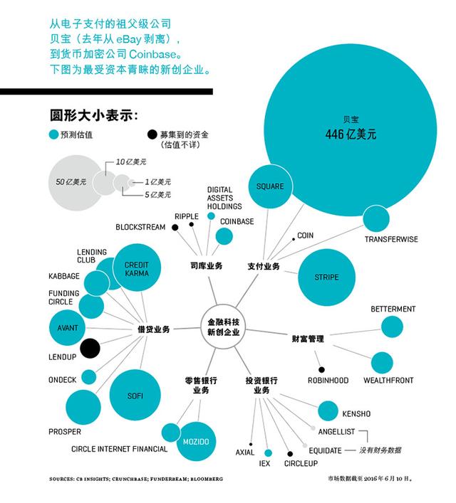 “金融科技”——大型银行面临的最大威胁，察觉到危险的花旗银行应战中