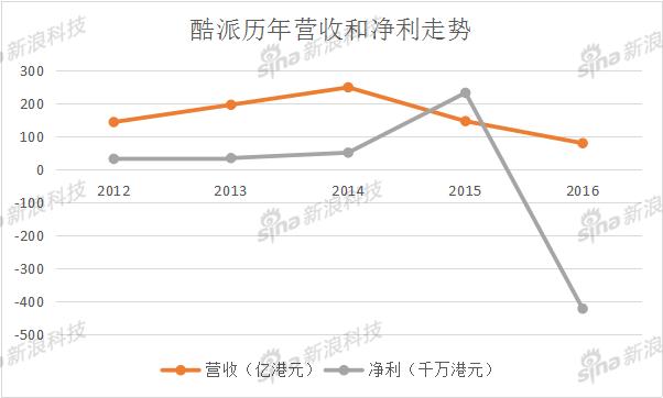 巨额亏损、大幅裁员 乐视阴影下的酷派还有未来吗？