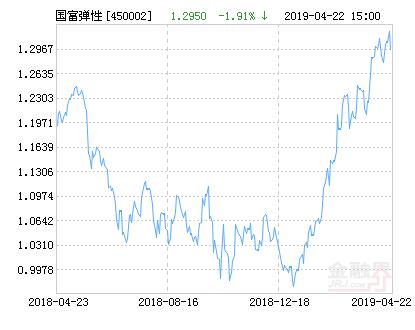 富兰克林国海弹性市值混合基金最新净值跌幅达1.91%