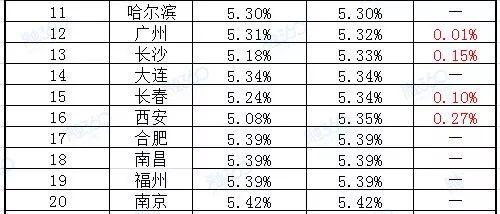 刚刚中央定调明年楼市！一银行首套房利率竟要上浮30%！