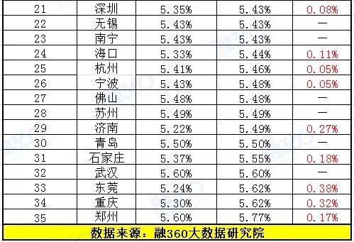 刚刚中央定调明年楼市！一银行首套房利率竟要上浮30%！