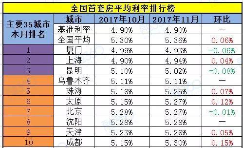 刚刚中央定调明年楼市！一银行首套房利率竟要上浮30%！