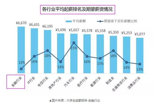 金融行业的初级证书和黄金级证书