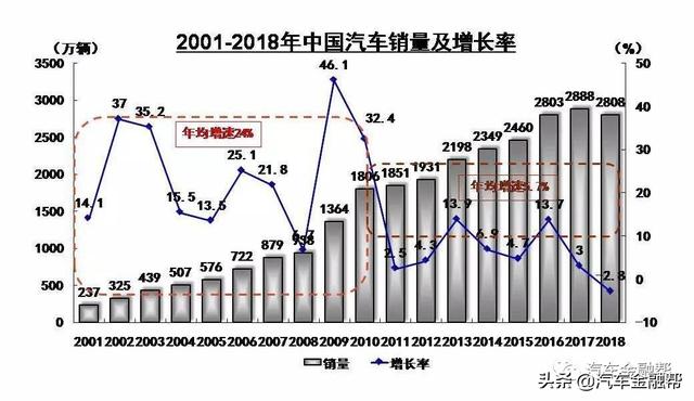 上市汽车公司年报：行业产销整体低迷 汽车金融业务有声有色