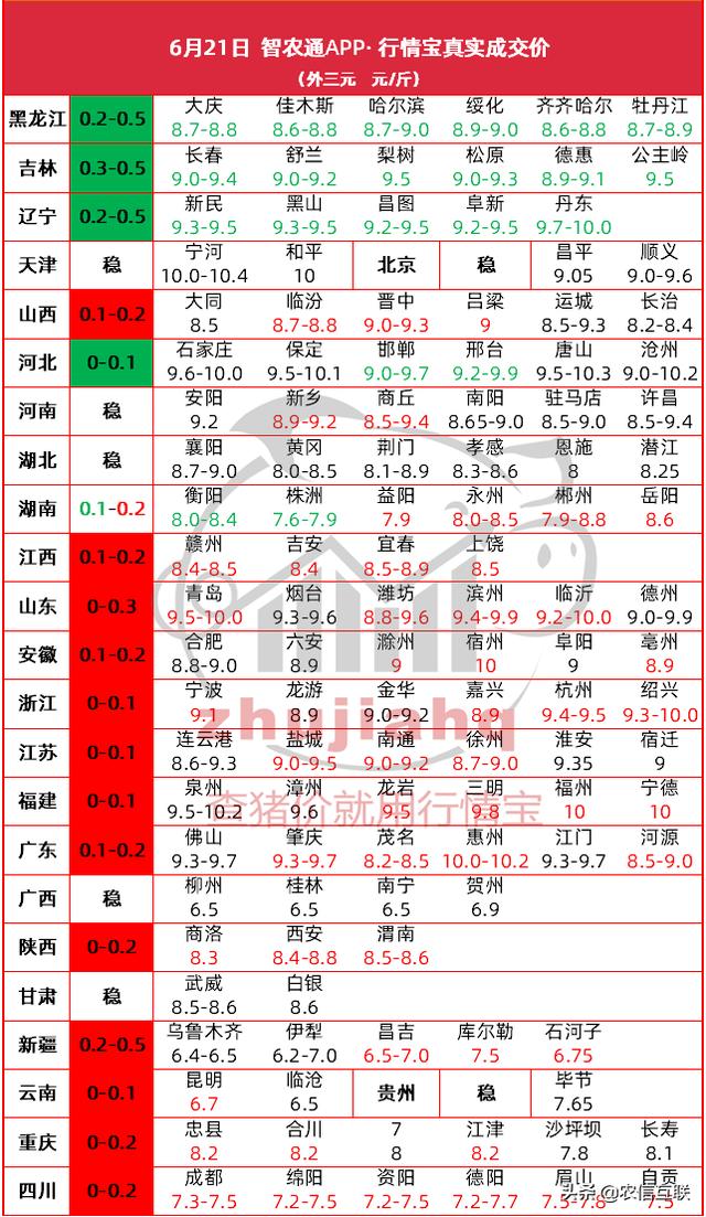 东北承压下滑，要带动全国猪价整体走跌？