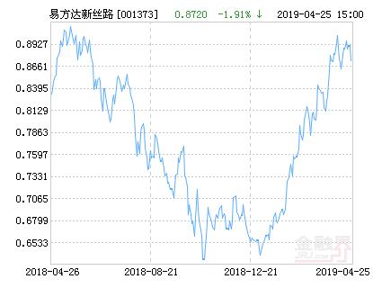 易方达新丝路灵活配置混合基金最新净值跌幅达1.91%