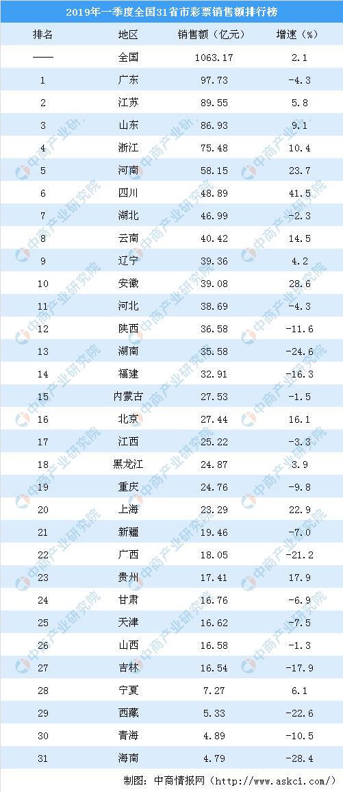 2019年一季度全国31省市彩票销售额排行榜：四川涨幅最大