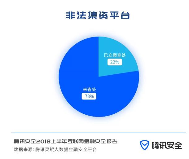 非法集资平台千余家 广东注册最多 金融理财传销骗局超越保健品