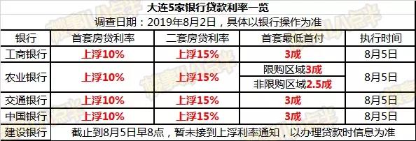 大连5大银行最新房贷利率表  你要再掏多少钱？