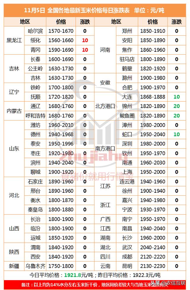 东北玉米涨价一枝独秀！能否突破1元/斤？有戏！