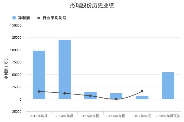 杰瑞股份发布2018年年报业绩预告