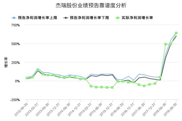 杰瑞股份发布2018年年报业绩预告