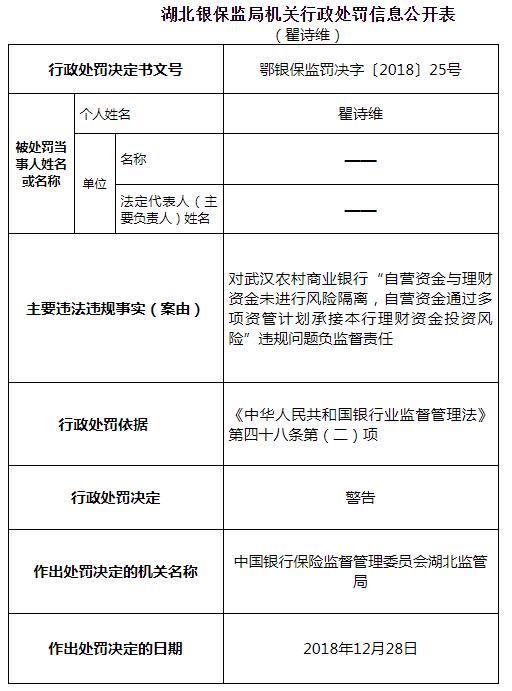 武汉农商行三宗违法遭罚115万 违规为房企融资