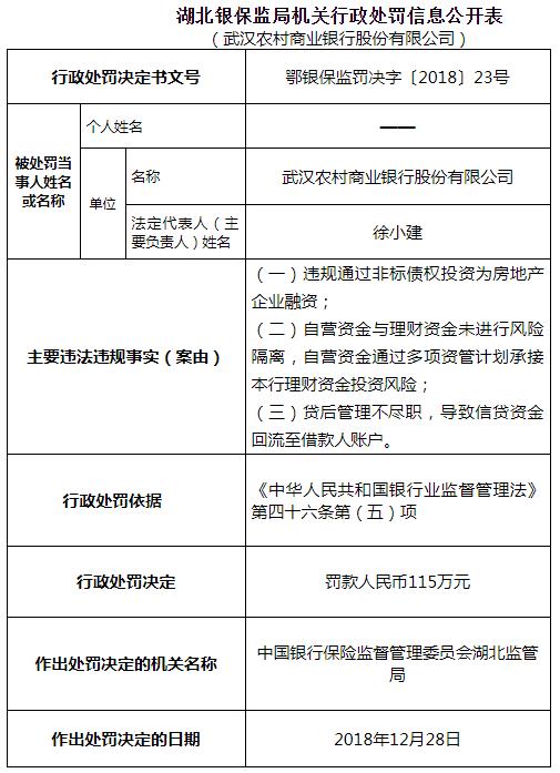 武汉农商行三宗违法遭罚115万 违规为房企融资