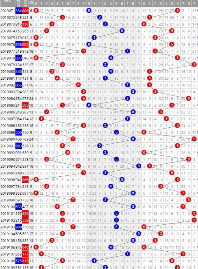 福彩3D体彩排列3中奖率相对较高容易开出的组选6号码你选对了吗？