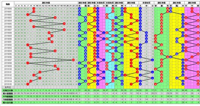 体彩大乐透2019106期开奖走势图