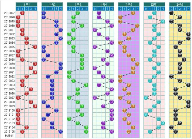 体彩大乐透2019106期开奖走势图