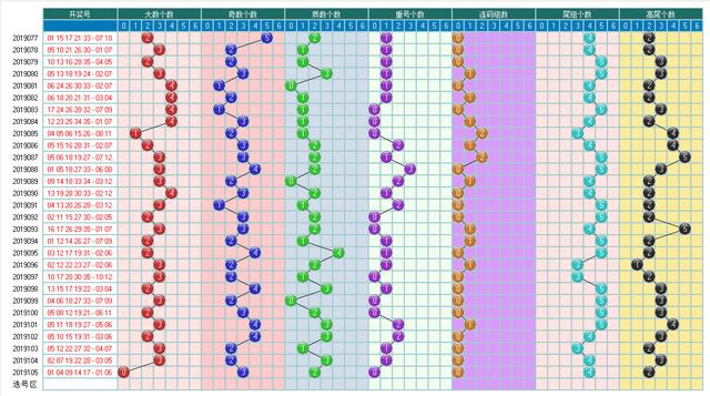 体彩大乐透2019106期开奖走势图