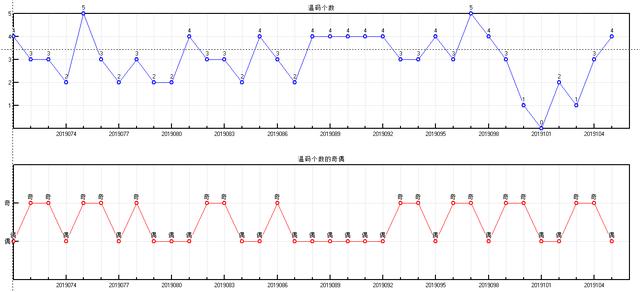 体彩大乐透2019106期开奖走势图