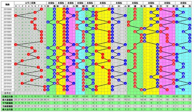 体彩大乐透2019106期开奖走势图
