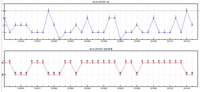 体彩大乐透2019106期开奖走势图