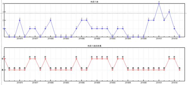 体彩大乐透2019106期开奖走势图