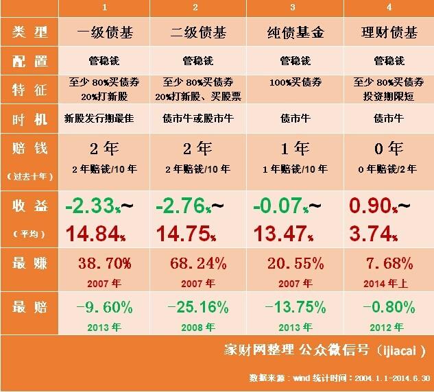 【收藏】手把手教你债券型基金怎么选？