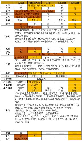 信用卡种类太多不知道如何申请？科学的配置让你不漏掉所有卡权益