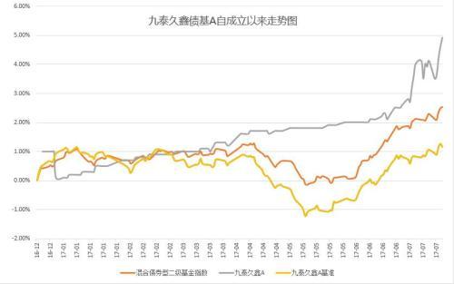 穿越牛熊连续赚钱之债券型基金