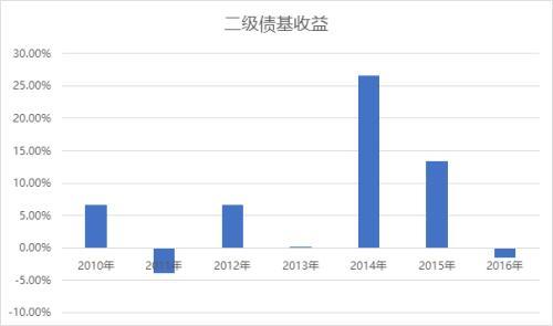 穿越牛熊连续赚钱之债券型基金