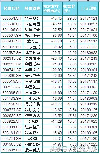 主力被套！这些跌破发行价超40%的次新股，有望率先站上风口！