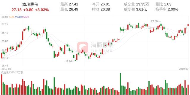 杰瑞股份(002353)9月9日走势分析