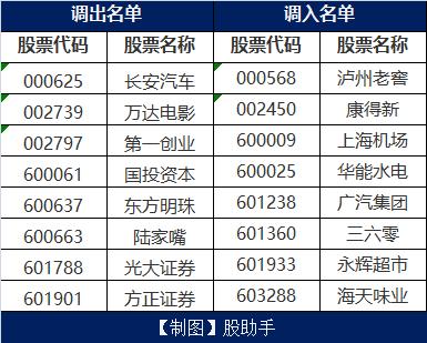 刚刚，上证50、沪深300等指数调整样本股！（最全名单）