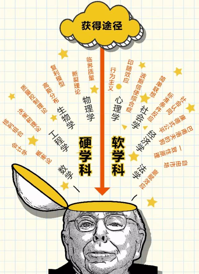 「收藏」查理芒格的100个思维模型-多元思维模型