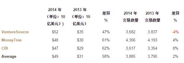 纯干货：通过对150笔风险融资交易条款的分析，看硅谷风投现状和趋势