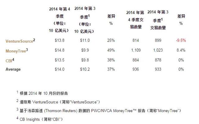 纯干货：通过对150笔风险融资交易条款的分析，看硅谷风投现状和趋势