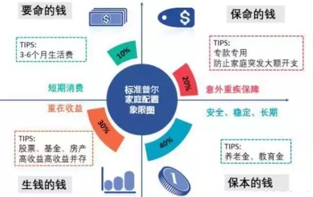 网上流传的标普家庭理财象限图，真的适合中国吗？