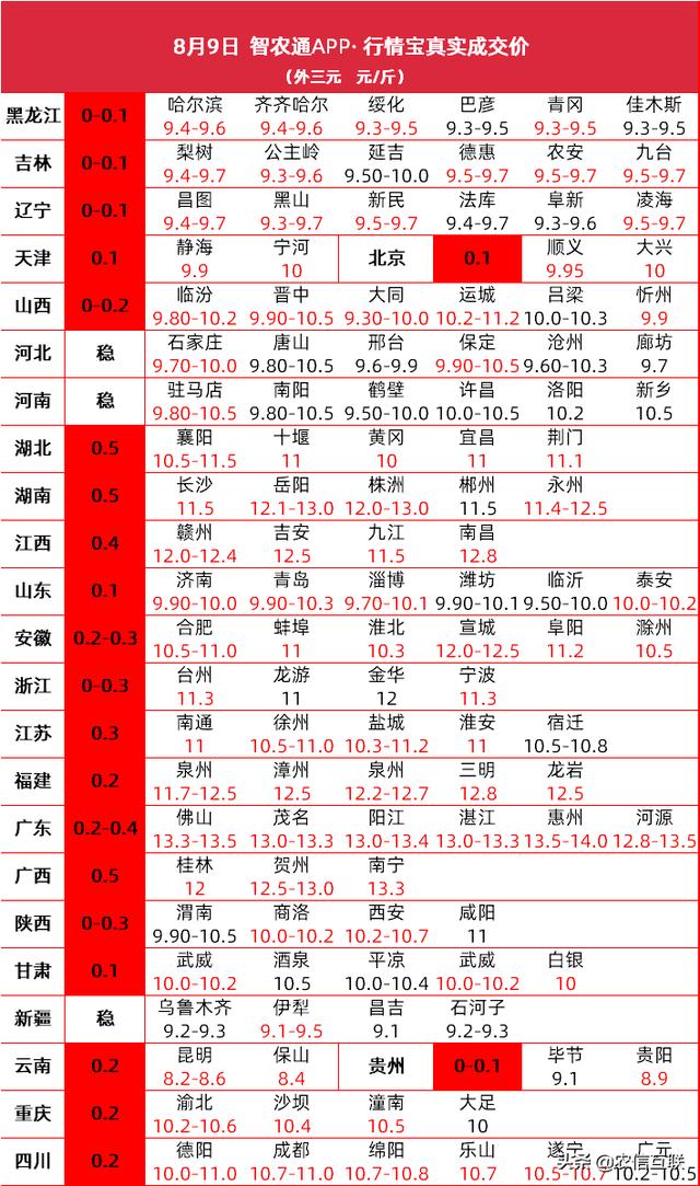 9日，多省猪价全线破10，广东均价首破13元/斤