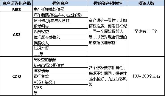 深度理解资产证券化（上篇）