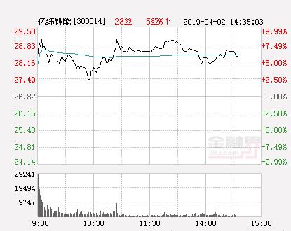 快讯：亿纬锂能涨停 报于26.82元