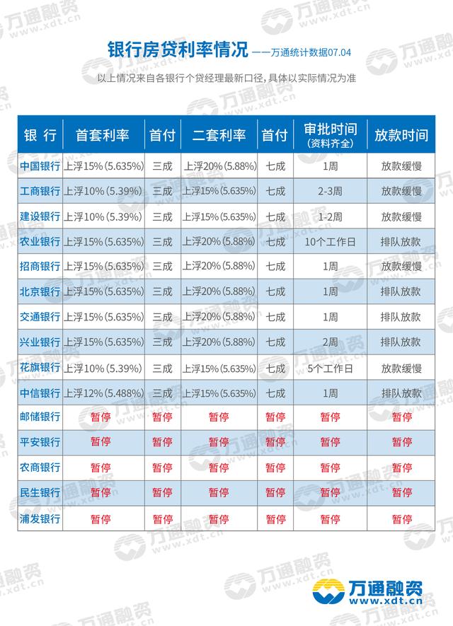 各大银行最新房贷利率出炉！房价不涨利率涨