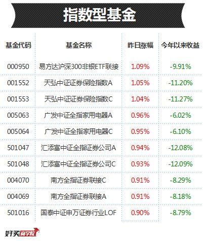 每日基金排行：行情来了，这些基金或连涨两天！