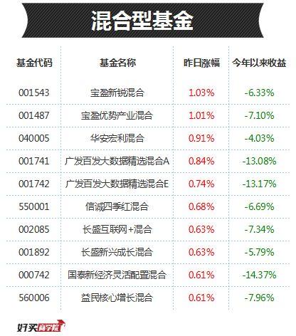 每日基金排行：行情来了，这些基金或连涨两天！