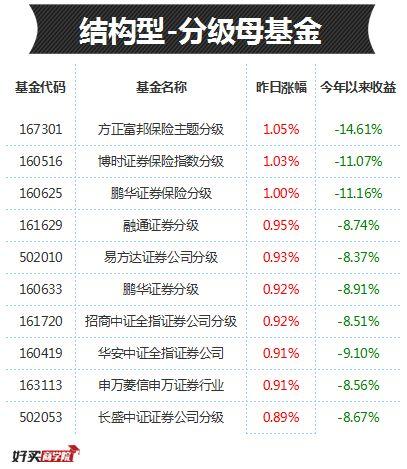 每日基金排行：行情来了，这些基金或连涨两天！