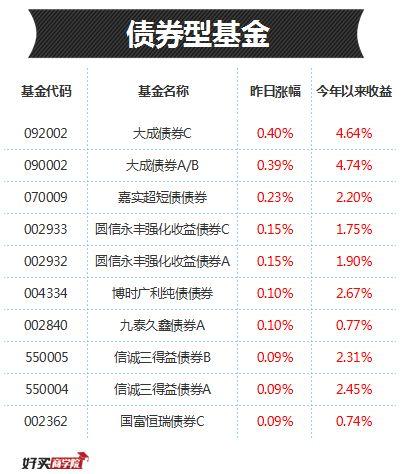 每日基金排行：行情来了，这些基金或连涨两天！