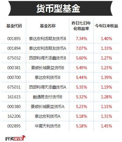 每日基金排行：行情来了，这些基金或连涨两天！