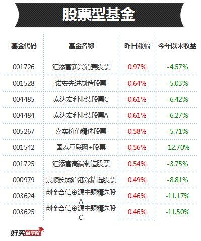 每日基金排行：行情来了，这些基金或连涨两天！