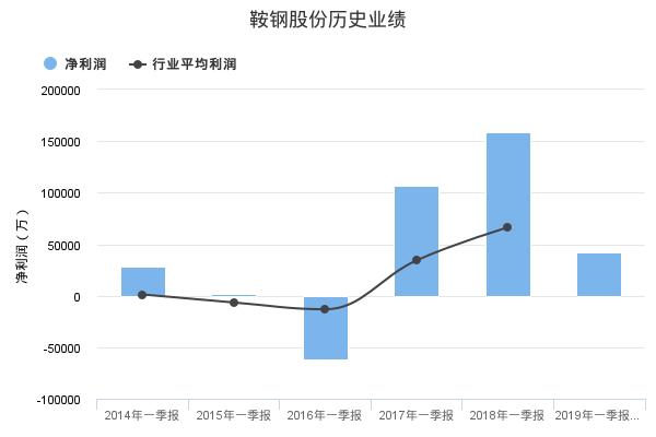 鞍钢股份发布2019年一季报业绩预告