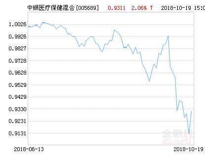 中银医疗保健灵活配置混合基金最新净值涨幅达2.06%