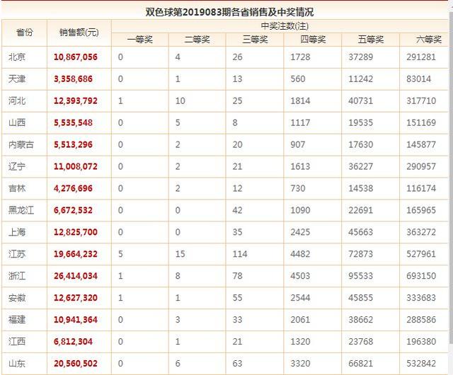 双色球10注一等奖开出，江苏南京中5注，奖池9.26亿